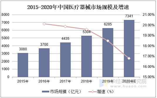 2015-2020年中国医疗器械市场规模及增速