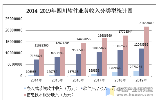 2014-2019年四川软件业务收入分类型统计图