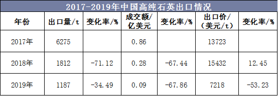 2017-2019年中国高纯石英出口情况