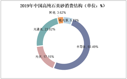 2019年中国高纯石英砂消费结构（单位：%）