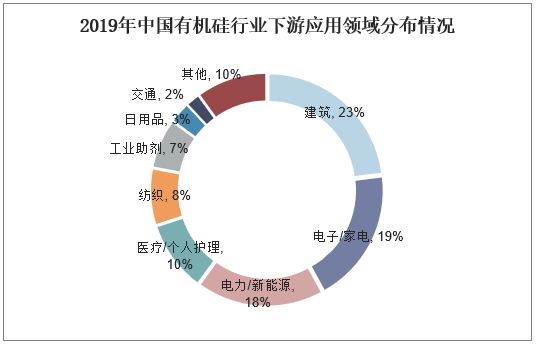 2019年中国有机硅行业下游应用领域分布情况