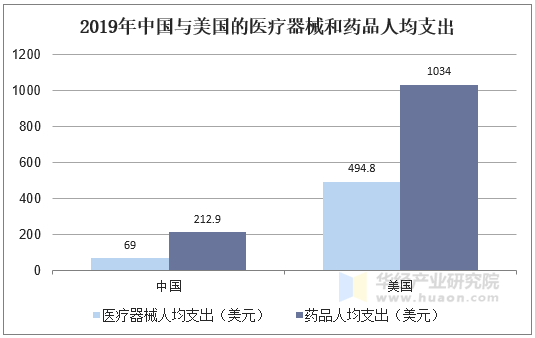 2019年中国与美国的医疗器械和药品人均支出