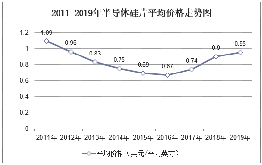 2011-2019年半导体硅片平均价格走势图