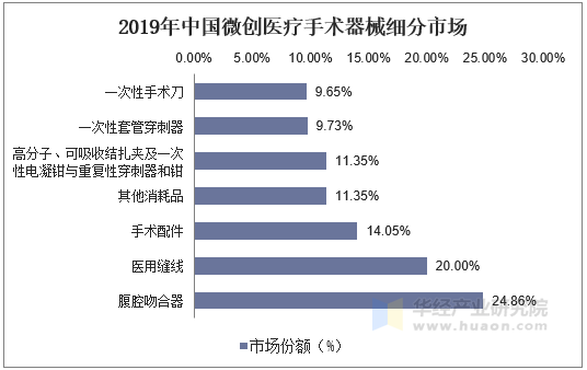 2019年中国微创医疗手术器械细分市场