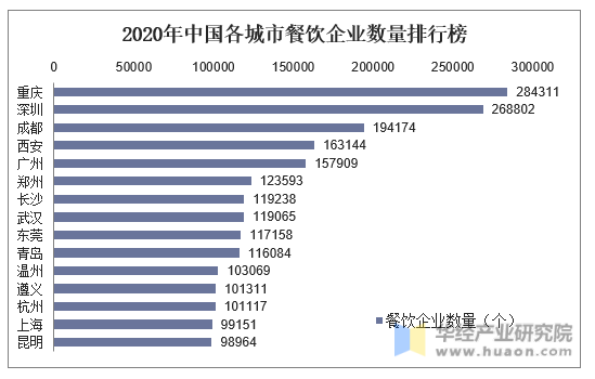 2020年中国各城市餐饮企业数量排行榜