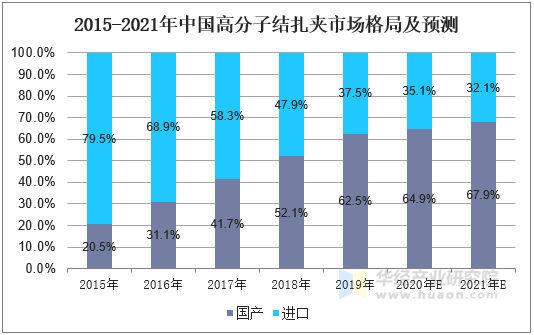 2015-2021年中国高分子结扎夹市场格局及预测