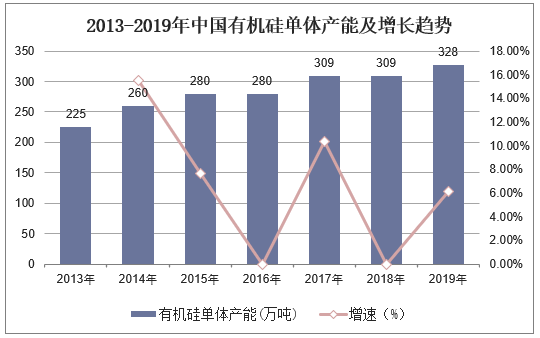 2013-2019年中国有机硅单体产能及增长趋势