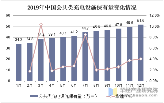 2019年中国公共类充电设施保有量变化情况