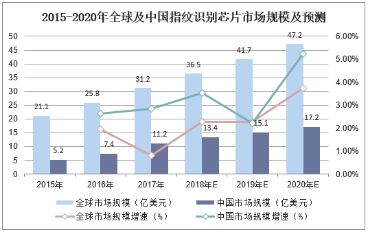 2015-2020年全球及中国指纹识别芯片市场规模及预测