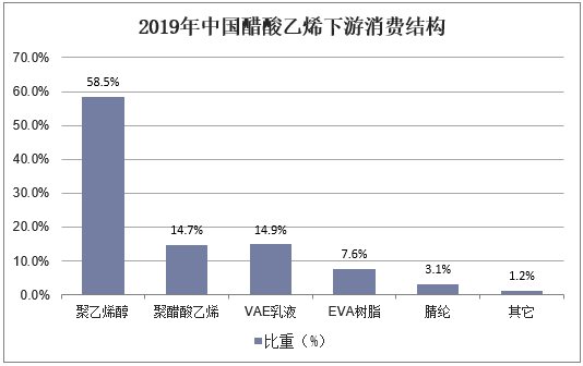 2019年中国醋酸乙烯下游消费结构