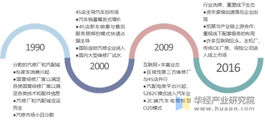 中国汽车后市场发展历程