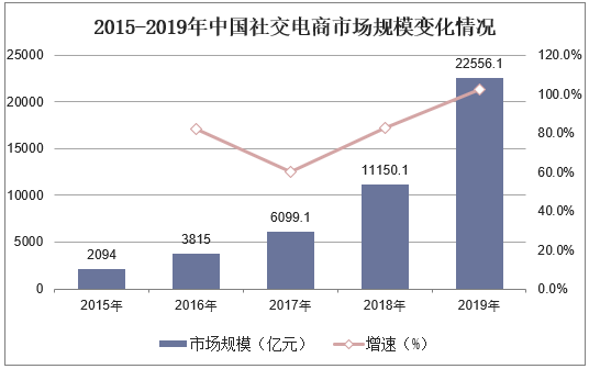 2015-2019年中国社交电商市场规模变化情况