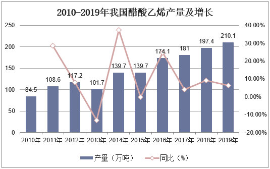 2010-2019年我国醋酸乙烯产量及增长