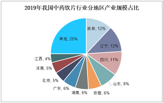 我国中药饮片行业分地区产业规模占比