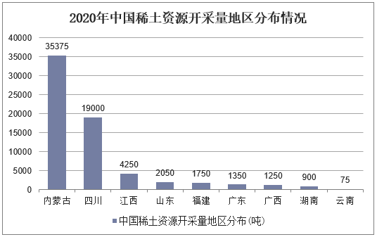 2020年中国稀土资源开采量地区分布情况