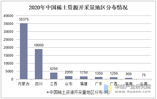 2020年中国稀土资源开采量地区分布情况