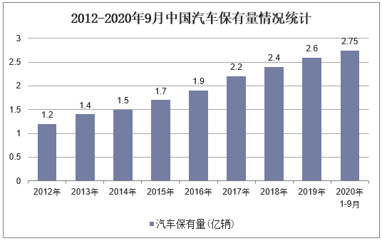 2012-2020年9月中国汽车保有量情况统计
