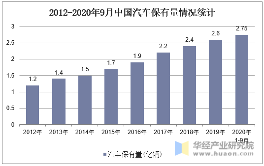 2012-2020年9月中国汽车保有量情况统计