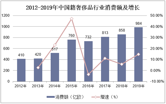 2012-2019年中国籍奢侈品行业消费额及增长