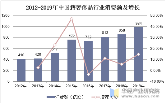 2012-2019年中国籍奢侈品行业消费额及增长