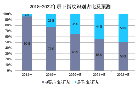 2018-2022年屏下指纹识别占比及预测