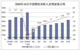 2020年10月中国餐饮行业经济运行月度报告
