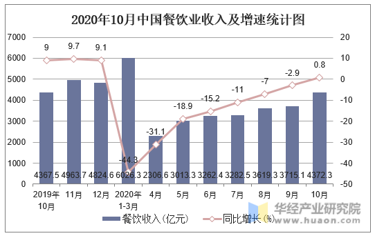 2020年10月中国餐饮业收入及增速统计图