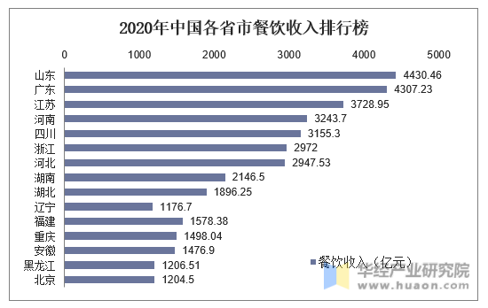 2020年中国各省市餐饮收入排行榜
