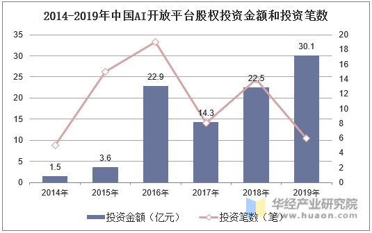 2014-2019年中国AI开放平台股权投资金额和投资笔数