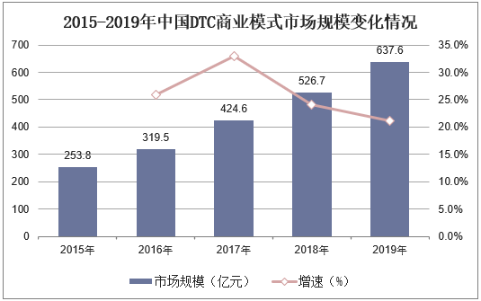 2015-2019年中国DTC商业模式市场规模变化情况