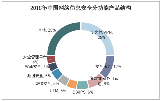 2018年中国网络信息安全分功能产品结构