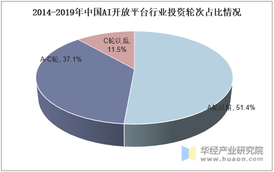 2014-2019年中国AI开放平台行业投资轮次占比情况