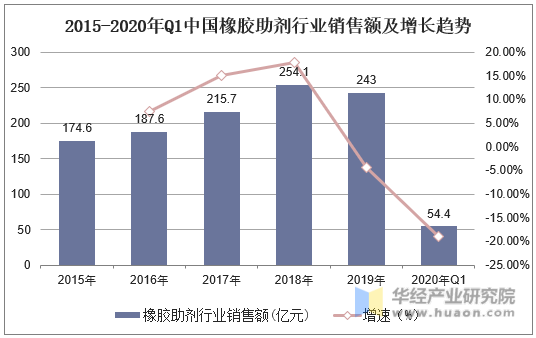 2015-2020年Q1中国橡胶助剂行业销售额及增长趋势