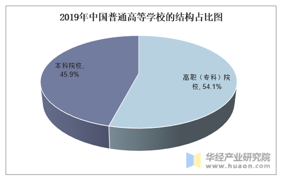 2019年中国普通高等学校的结构占比图