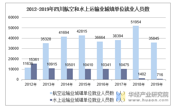 2012-2019年四川航空和水上运输业城镇单位就业人员数