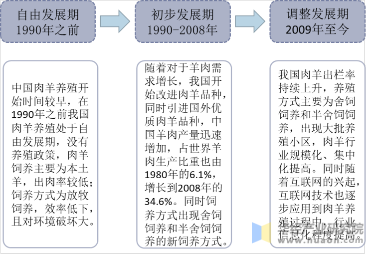 中国肉羊养殖的发展历程