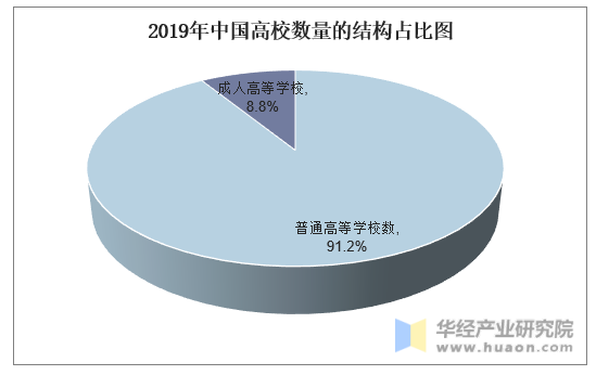 2019年中国高校数量的结构占比图
