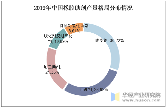 2019年中国橡胶助剂产量格局分布情况