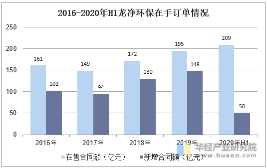 2016-2020年H1龙净环保在手订单情况