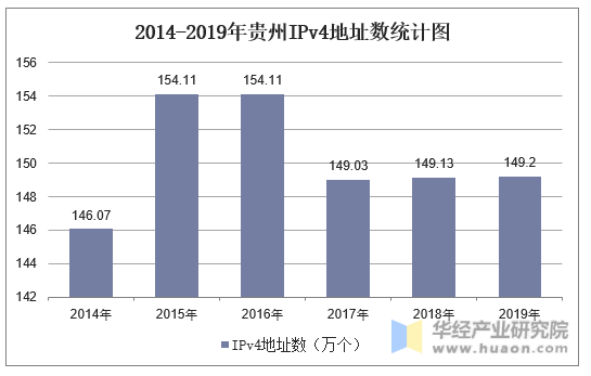 2014-2019年贵州IPv4地址数统计图