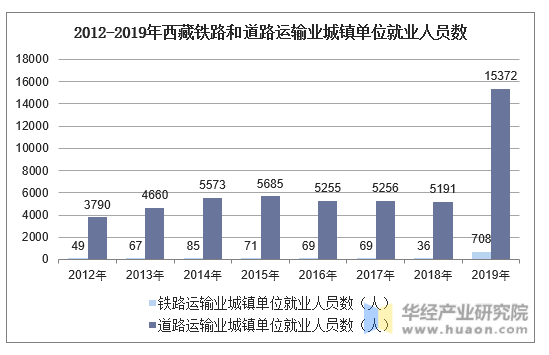 2012-2019年西藏铁路和道路运输业城镇单位就业人员数