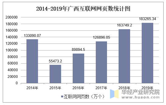2014-2019年广西互联网网页数统计图