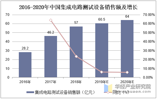 2016-2020年中国集成电路测试设备销售额及增长