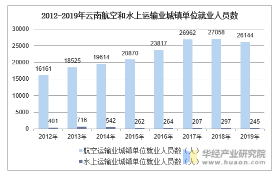 2012-2019年云南航空和水上运输业城镇单位就业人员数
