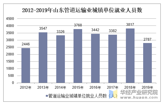 2012-2019年山东管道运输业城镇单位就业人员数