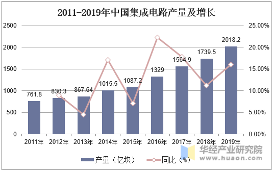 2011-2019年中国集成电路产量及增长