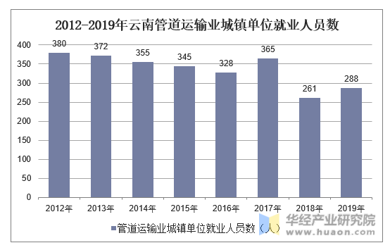 2012-2019年云南管道运输业城镇单位就业人员数
