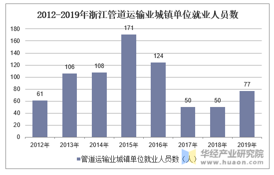 2012-2019年浙江管道运输业城镇单位就业人员数