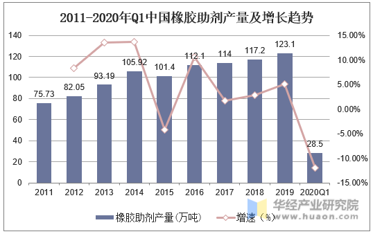 2011-2020年Q1中国橡胶助剂产量及增长趋势