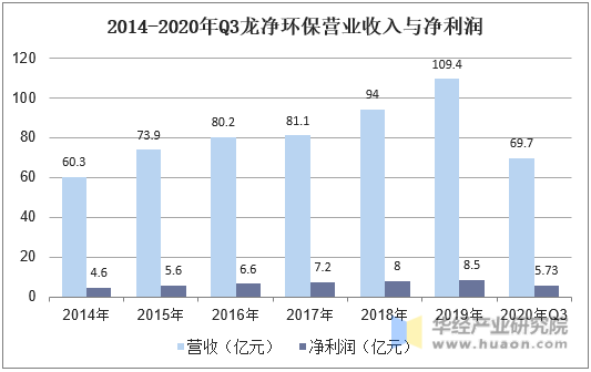 2014-2020年Q3龙净环保营业收入与净利润
